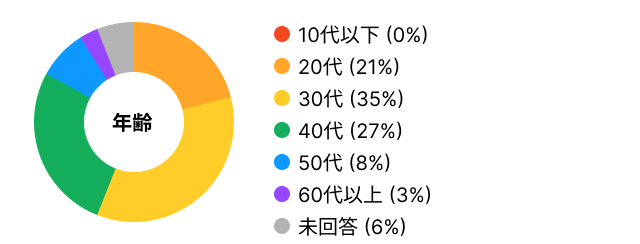 回答者の年齢層のグラフ：20代21%、30代35%、40代27%、50代8%、60代以上3%、未回答6%。