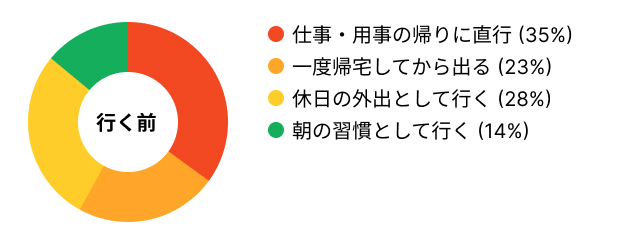 スタジオに行く前の行動グラフ：仕事や用事の帰りに直行35%、休日の外出として行く28%、一度帰宅してから出る23%、朝の習慣として行く14%。