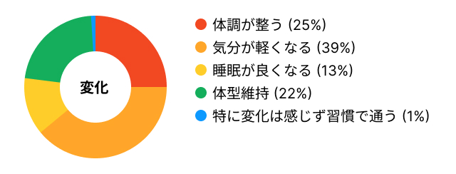 レッスン後の変化のグラフ：気分が軽くなる39%、体調が整う25%、体型維持22%、睡眠が良くなる13%、特に変化は感じない1%。