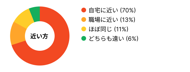 スタジオの場所のグラフ：自宅に近い70%、職場に近い13%、ほぼ同じ11%、どちらも遠い6%。