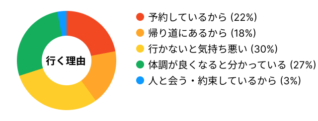 通うか迷った際に行く理由のグラフ：行かないと気持ち悪い（習慣）30%、体調が良くなると分かっているから27%、予約しているから22%、帰り道にあるから18%、人と会う約束がある3%。