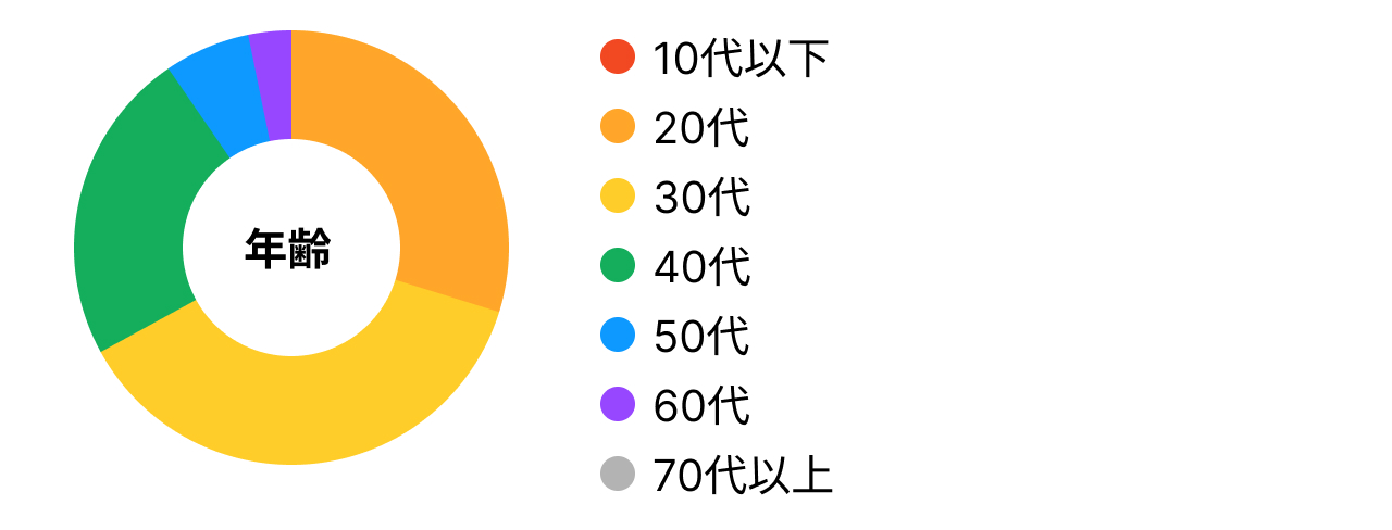 ホットヨガ・ピラティスに関するアンケート回答者の年齢層グラフ（20代・30代が中心）