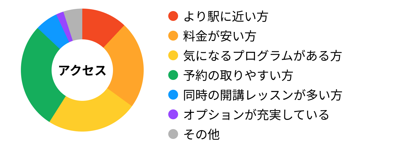 ホットヨガスタジオ選びの決め手アンケート結果（「予約の取りやすさ」「料金」「プログラム」が上位）