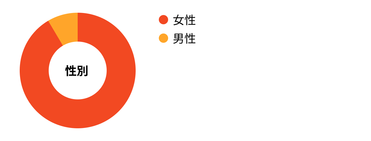 アンケート回答者の男女比グラフ（女性が約9割、男性が約1割）