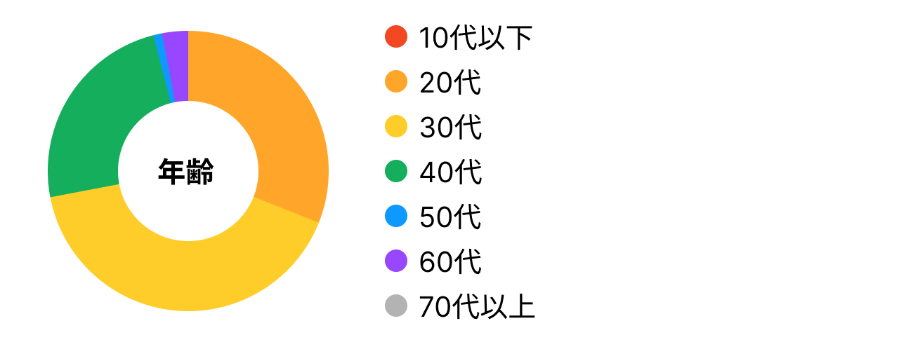 アンケート回答者の年齢層グラフ（20代・30代・40代が中心的な利用者層）