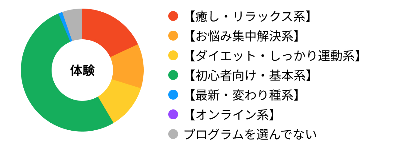 体験レッスンで選んだプログラムの種類（「初心者向け・基本系」が最多）