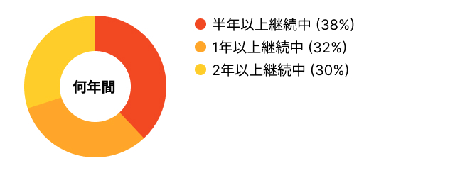 フィットネスの継続期間のグラフ：半年以上38%、1年以上32%、2年以上30%。